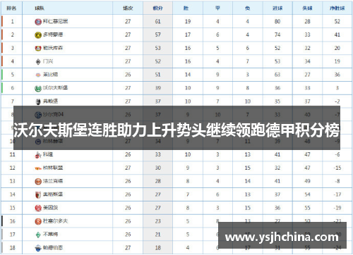 沃尔夫斯堡连胜助力上升势头继续领跑德甲积分榜